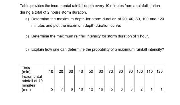 Table provides the incremental rainfall depth every 10 minutes from a rainfall station
during a total of 2 hours storm duration.
a) Determine the maximum depth for storm duration of 20, 40, 80, 100 and 120
minutes and plot the maximum depth-duration curve.
b) Determine the maximum rainfall intensity for storm duration of 1 hour.
c) Explain how one can determine the probability of a maximum rainfall intensity?
Time
(min)
Incremental
10
20
30
40
50
60
70
80
90
100
110
120
rainfall at 10
minutes
(mm)
7
6
10
12
16
1
1
2.
