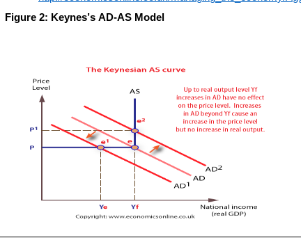 Figure 2: Keynes's AD-AS Model
Price
Level
P1
P
The Keynesian AS curve
Ye
AS
Yf
Up to real output level yf
increases in AD have no effect
on the price level. Increases
in AD beyond Yf cause an
increase in the price level
but no increase in real output.
AD1
AD2
AD
Copyright: www.economicsonline.co.uk
National income
(real GDP)