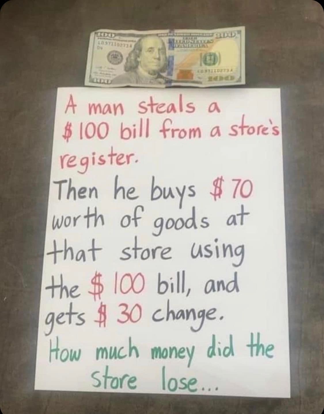 10371102734
D
PAR
KEROSTACEAS
IVAM PATTERS
AUSTIZONTSA
A man steals a
$100 bill from a store's
register.
Then he buys $70
worth of goods at
that store using
the $100 bill, and
gets $30 change.
How much money did the
store lose...