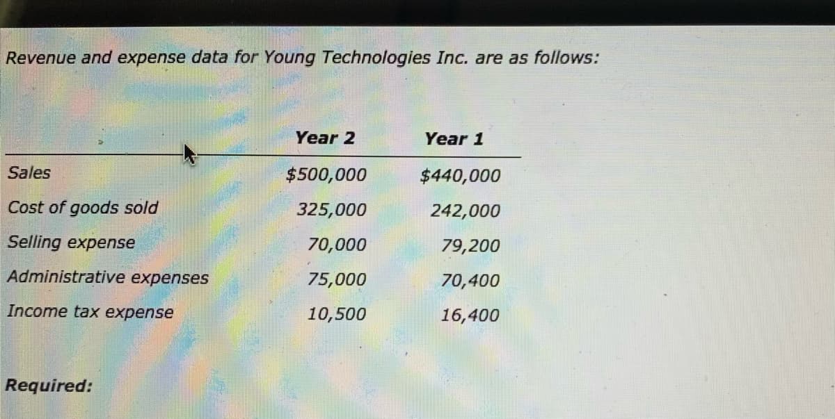 Revenue and expense data for Young Technologies Inc. are as follows:
Sales
Cost of goods sold
Selling expense
Administrative expenses
Income tax expense
Required:
Year 2
$500,000
325,000
70,000
75,000
10,500
Year 1
$440,000
242,000
79,200
70,400
16,400
