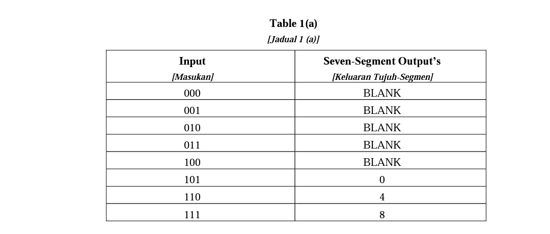 Input
[Masukan]
000
001
010
011
100
101
110
111
Table 1(a)
[Jadual 1 (a)]
Seven-Segment Output's
[Keluaran Tujuh-Segmen]
BLANK
BLANK
BLANK
BLANK
BLANK
0
4
8