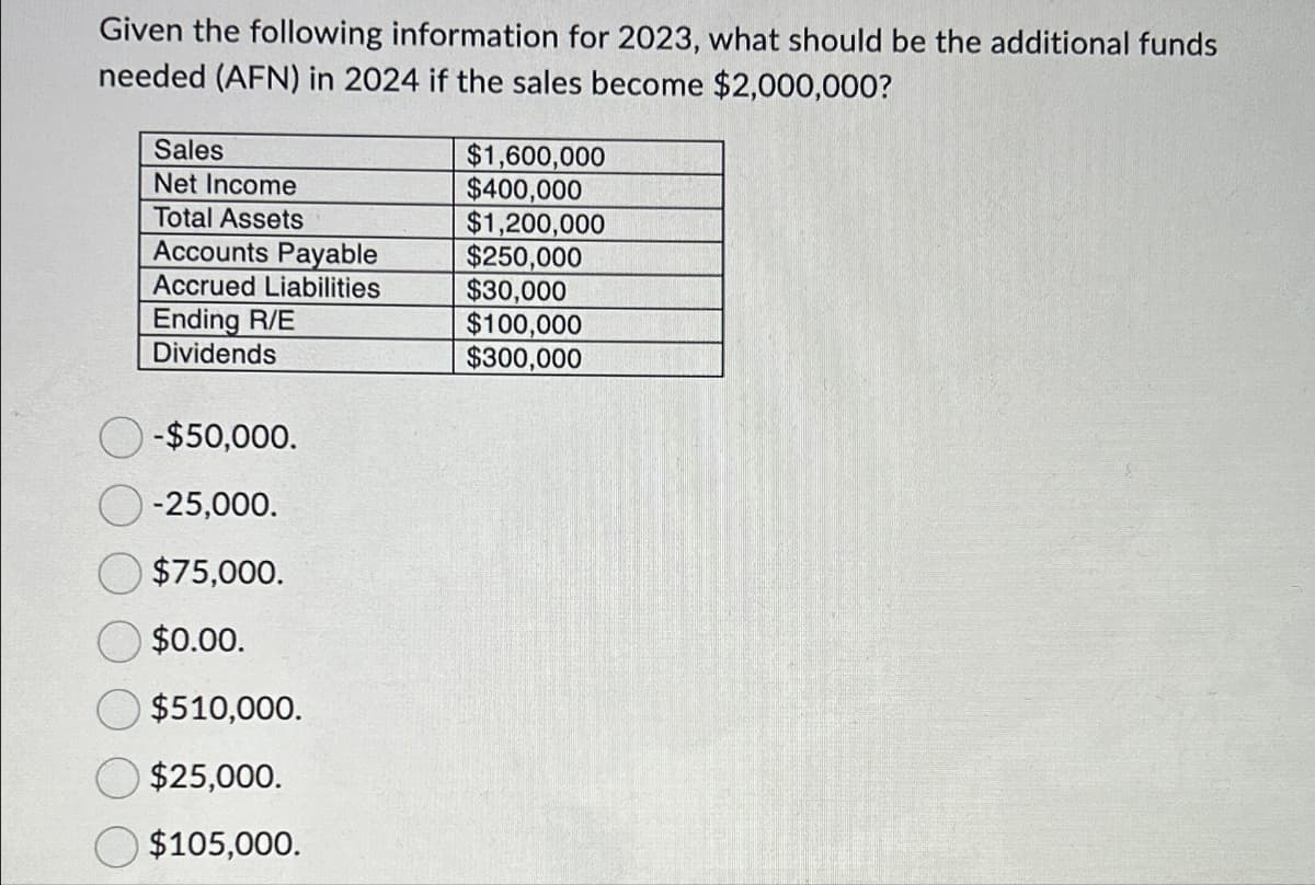 Given the following information for 2023, what should be the additional funds
needed (AFN) in 2024 if the sales become $2,000,000?
Sales
Net Income
$1,600,000
$400,000
Total Assets
Accounts Payable
Accrued Liabilities
Ending R/E
Dividends
-$50,000.
-25,000.
$75,000.
$1,200,000
$250,000
$30,000
$100,000
$300,000
$0.00.
$510,000.
$25,000.
$105,000.