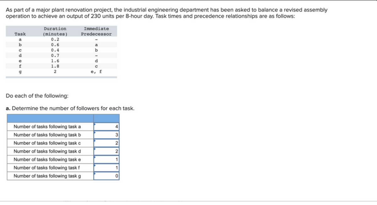 As part of a major plant renovation project, the industrial engineering department has been asked to balance a revised assembly
operation to achieve an output of 230 units per 8-hour day. Task times and precedence relationships are as follows:
Duration
Immediate
(minutes)
0.2
Task
Predecessor
a
b
0.6
a
0.4
b
d
0.7
e
1.6
d
f
1.8
2
е, f
Do each of the following:
a. Determine the number of followers for each task.
Number of tasks following task a
Number of tasks following task b
3
Number of tasks following task c
2
Number of tasks following task d
2
Number of tasks following task e
1
Number of tasks following task f
Number of tasks following task g
