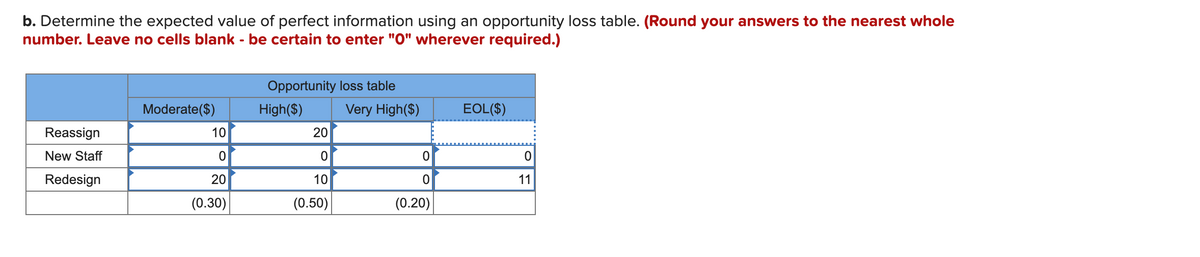 b. Determine the expected value of perfect information using an opportunity loss table. (Round your answers to the nearest whole
number. Leave no cells blank - be certain to enter "O" wherever required.)
Opportunity loss table
Moderate($)
High($)
Very High($)
EOL($)
Reassign
10
20
New Staff
Redesign
20
10
11
(0.30)
(0.50)
(0.20)
