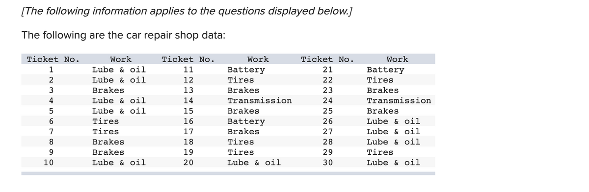 [The following information applies to the questions displayed below.]
The following are the car repair shop data:
TETE
Ticket No.
Work
Ticket No.
Work
Ticket No.
Work
1
Lube & oil
11
Battery
21
Battery
Tires
2
Lube & oil
12
Tires
22
3
Brakes
13
Brakes
23
Brakes
4
Lube & oil
14
Transmission
24
Transmission
Lube & oil
15
Brakes
25
Brakes
Tires
16
Battery
26
Lube & oil
7
Tires
17
Brakes
27
Lube & oil
8.
Brakes
18
Tires
28
Lube & oil
9.
Brakes
19
Tires
29
Tires
10
Lube & oil
20
Lube & oil
30
Lube & oil
