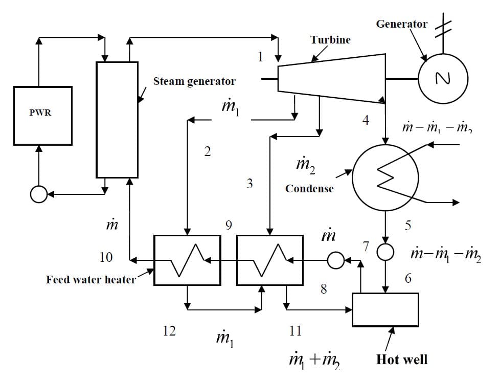PWR
in
10
Feed water heater
Steam generator
12
2
m
m,
3
Turbine
m₂
Condense
m
8
in + m
4
Generator
#
N
m-m, - m,
Hot well
m-m - m₂
6