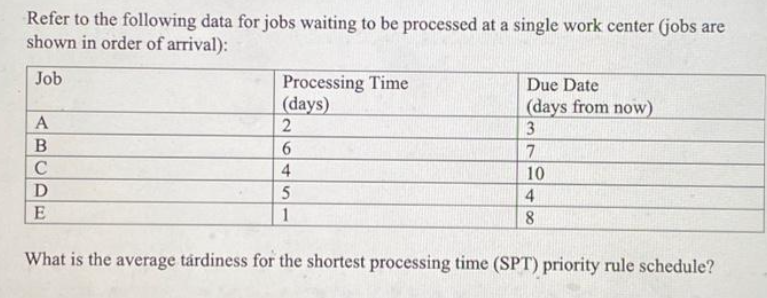 Refer to the following data for jobs waiting to be processed at a single work center (jobs are
shown in order of arrival):
Job
A
B
C
D
E
Processing Time
(days)
2
6
4
5
1
Due Date
(days from now)
3
7
10
4
8
What is the average tardiness for the shortest processing time (SPT) priority rule schedule?