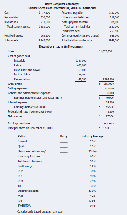 Barry Computer Company:
Balance Sheet as of December 31, 2018 (In Thousands)
$ 77,500
Accounts payable
Cash
$129,000
Receivables
336,000
Other current liabilities
117,000
Inventories
241,500
Notes payable to bank
84,000
Total current assets
$ 655,000
Total current liabilities
$330,000
Long-term debt
256,500
Net fixed assets
Common equity (36,100 shares)
Total liabilities and equity
292,500
361,000
Total assets
$ 947,500
$947,500
December 31, 2018 (In Thousands)
Sales
$1,607,500
Cost of goods sold
Materials
$717,000
Labor
453,000
Heat, light, and power
68,000
Indirect labor
113,000
Depreciation
41,500
1,392,500
Gross profit
$ 215,000
Selling expenses
115,000
General and administrative expenses
30,000
Earnings before interest and taxes (EBIT)
70,000
Interest expense
24,500
Earnings before taxes (EBT)
45,500
Federal and state income taxes (40%)
18,200
Net income
27,300
Earmings per share
0.75623
Price per share on December 31, 2018
$ 12.00
Ratio
Barry
Industry Average
Current
2.0x
Quick
1.3x
Days sales outstanding
Inventory turnover
35 days
6.7x
Total assets turnover
3.0x
Profit margin
1.2%
ROA
3.6%
ROE
9.0%
ROIC
7.5%
TIE
3.0х
Debt/Total capital
47.0%
M/B
4.22
P/E
17.86
EV/EBITDA
9.14
Calculation is based on a 365-day year.
