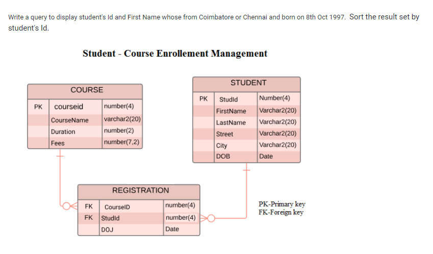 Write a query to display student's Id and First Name whose from Coimbatore or Chennai and born on 8th Oct 1997. Sort the result set by
student's Id.
Student - Course Enrollement Management
STUDENT
COURSE
PK Studid
FirstName
LastName
Street
City
DOB
Number(4)
PK courseid
CourseName
number(4)
varchar2(20)
number(2)
number(7,2)
Varchar2(20)
Varchar2(20)
Varchar2(20)
Varchar2(20)
Date
Duration
Fees
REGISTRATION
FK CourselD
FK Studld
number(4)
number(4)
PK-Primary key
FK-Foreign key
DOJ
Date
