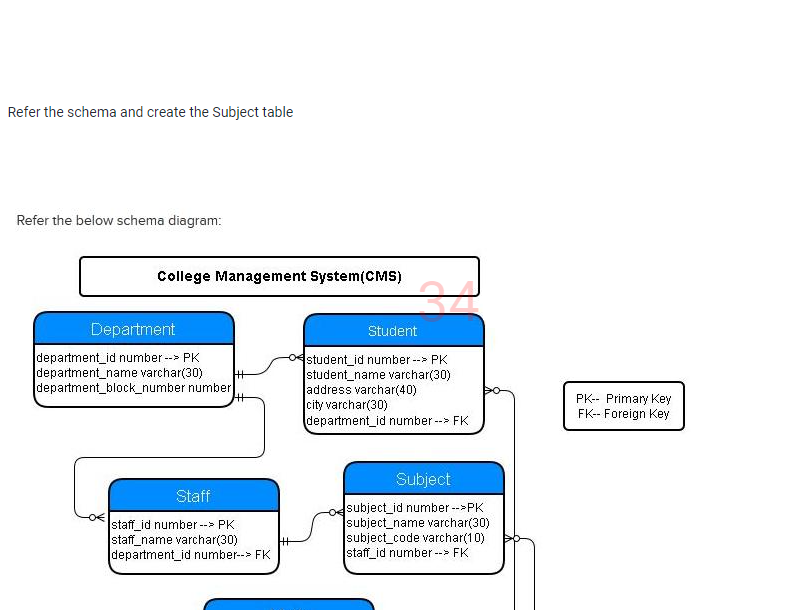 Refer the schema and create the Subject table
Refer the below schema diagram:
College Management System(CMS)
Department
Student
department_id number -> PK
department_name varchar(30)
department_block_number number
student_id number -- PK
student_name varchar(30)
address varchar(40)
city varchar(30)
department_id number -- FK
PK-- Primary Key
FK-- Foreign Key
Subject
Staff
staff_id number-- PK
staff_name varchar(30)
department_id number--> FK
subject_id number -PK
subject_name varchar(30)
subject_code varchar(10)
staff_id number--> FK
