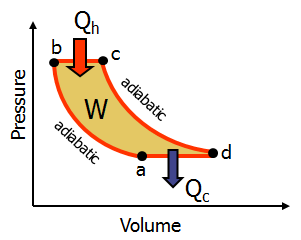 Pressure
Qh
W
adiabatic
adiabatic
a
Volume
Qc
d