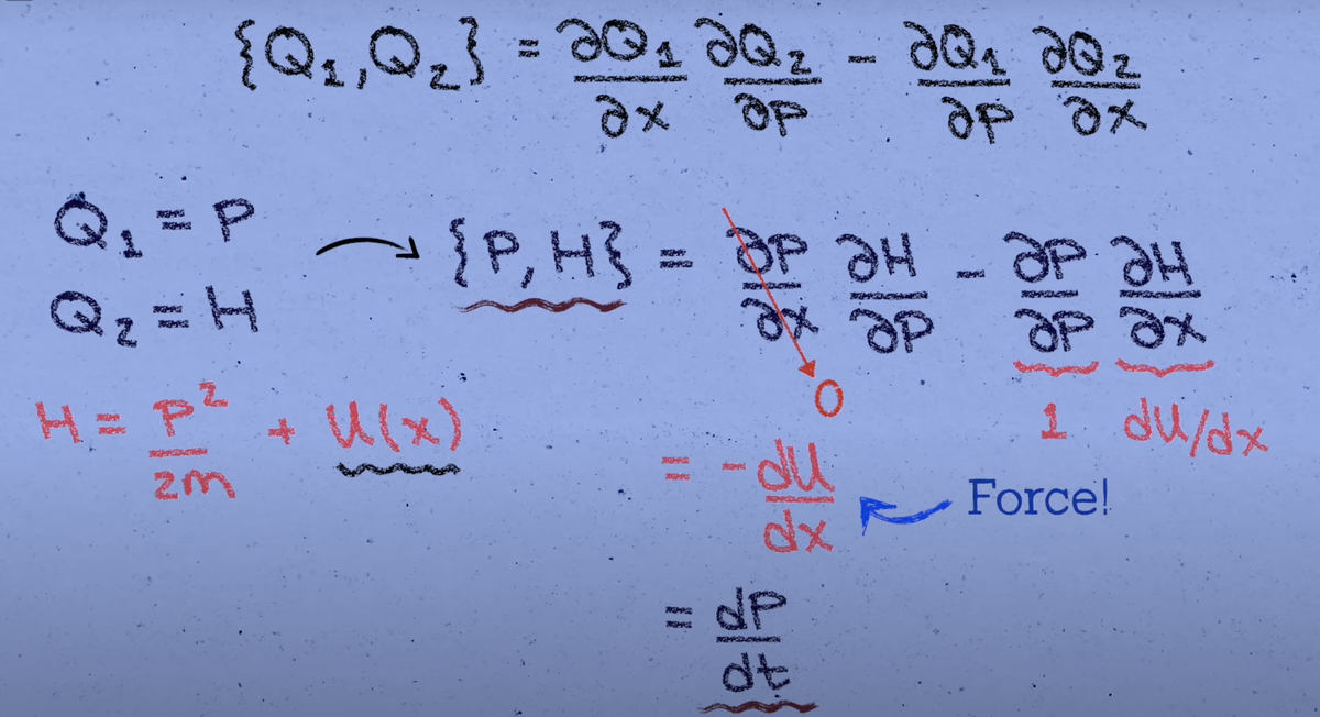 Q1 Q2
{Q₁, Q₂} = ǝQ₁ƏQ - Q
ax OF
JQ z
ap ox
Q = P OP 2 -
Q₂ = H
H=
= p²
2m
~{P,H}=
u(x).
**
S
du
ӘН
OP
ЭРЭН
OP Ox
1 du/dx
Force!
713
dx
dP
dt
R
.