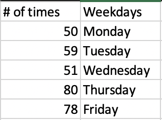 # of times
Weekdays
50 Monday
59 Tuesday
51 Wednesday
80 Thursday
78 Friday
