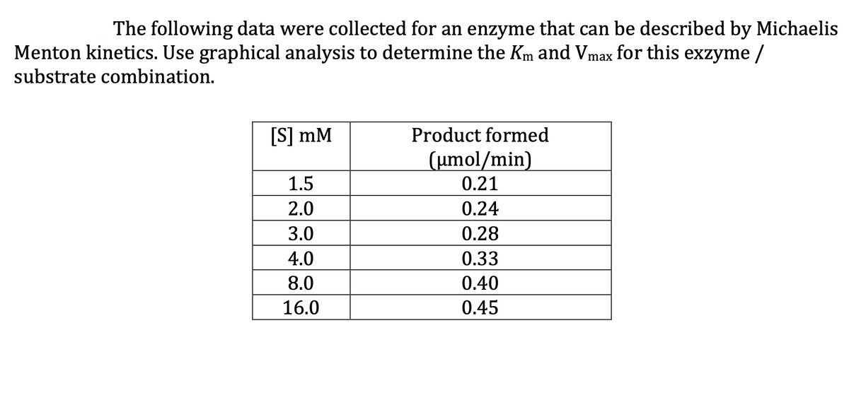 The following data were collected for an enzyme that can be described by Michaelis
Menton kinetics. Use graphical analysis to determine the Km and Vmax for this exzyme /
substrate combination.
[S] mM
Product formed
(umol/min)
0.21
1.5
2.0
0.24
3.0
0.28
4.0
0.33
8.0
0.40
16.0
0.45
