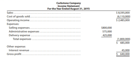 Curbstone Company
Income Statement
For the Year Ended August 31, 20Y5
Sales ..
$8,595,000
Cost of goods sold.
Operating income...
Expenses:
Selling expenses....
Administrative expenses
(6,110,000)
$2485,000
$800,000
575,000
Delivery expense....
Total expenses
425,000
...
(1,800,000)
$ 685,000
Other expense:
Interest revenue.
45,000
$ 640,000
....
......
Gross profit..
...
