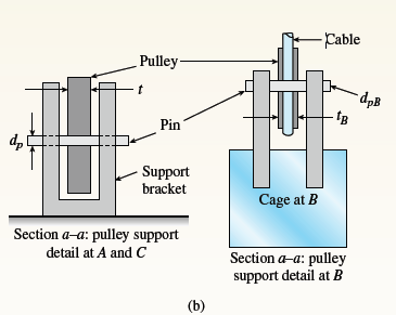 Cable
Pulley
Pin
adp.
Support
bracket
Cage at B
Section a-a: pulley support
detail at A and C
Section a-a: pulley
support detail at B
(b)
