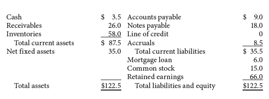 $ 3.5 Accounts payable
26.0 Notes payable
58.0 Line of credit
$ 87.5 Accruals
Cash
$ 9.0
Receivables
18.0
Inventories
Total current assets
Net fixed assets
8.5
$ 35.5
Total current liabilities
Mortgage loan
Common stock
Retained earnings
Total liabilities and equity
35.0
6.0
15.0
66.0
Total assets
$122.5
$122.5
