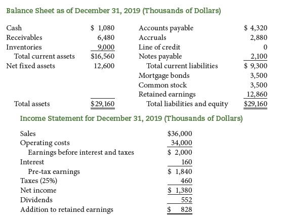 Balance Sheet as of December 31, 2019 (Thousands of Dollars)
Cash
$ 1,080
Accounts payable
Accruals
$ 4,320
Receivables
6,480
2,880
9,000
$16,560
Inventories
Line of credit
Total current assets
Notes payable
2,100
$ 9,300
Net fixed assets
12,600
Total current liabilities
Mortgage bonds
Common stock
3,500
3,500
$29,160
Retained earnings
Total liabilities and equity
12,860
$29,160
Total assets
Income Statement for December 31, 2019 (Thousands of Dollars)
$36,000
34,000
$ 2,000
Sales
Operating costs
Earnings before interest and taxes
Interest
160
$ 1,840
Pre-tax earnings
Taxes (25%)
460
Net income
$ 1,380
Dividends
552
Addition to retained earnings
$
828
