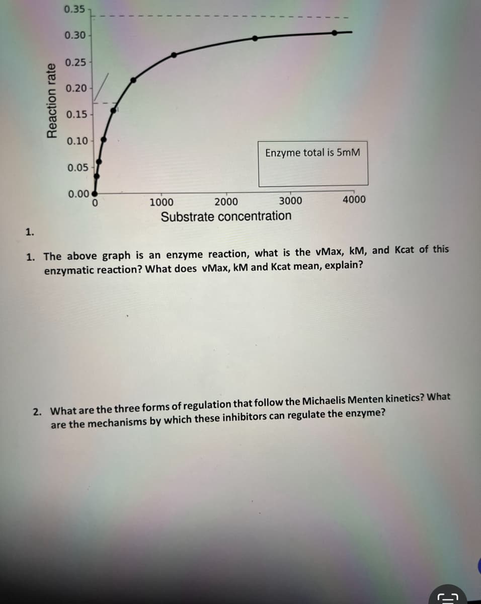 Reaction rate
0.35
0.30
0.25
0.20
0.15-
0.10
0.05
0.00
0
1000
2000
Enzyme total is 5mM
3000
4000
1.
Substrate concentration
1. The above graph is an enzyme reaction, what is the vMax, KM, and Kcat of this
enzymatic reaction? What does vMax, kM and Kcat mean, explain?
2. What are the three forms of regulation that follow the Michaelis Menten kinetics? What
are the mechanisms by which these inhibitors can regulate the enzyme?