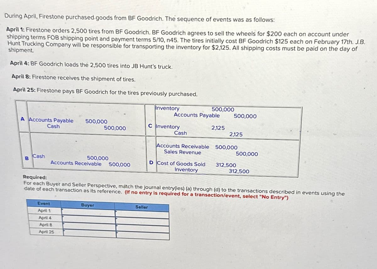 During April, Firestone purchased-goods from BF Goodrich. The sequence of events was as follows:
April 1: Firestone orders 2,500 tires from BF Goodrich. BF Goodrich agrees to sell the wheels for $200 each on account under
shipping terms FOB shipping point and payment terms 5/10, n45. The tires initially cost BF Goodrich $125 each on February 17th. J.B.
Hunt Trucking Company will be responsible for transporting the inventory for $2,125. All shipping costs must be paid on the day of
shipment.
April 4: BF Goodrich loads the 2,500 tires into JB Hunt's truck.
April 8: Firestone receives the shipment of tires.
April 25: Firestone pays BF Goodrich for the tires previously purchased.
A Accounts Payable
Cash
B
Cash
500,000
500,000
Accounts Receivable 500,000
Event
April 1
April 4
April 8
April 25
500,000
Buyer
Inventory
Seller
Accounts Payable
C Inventory
Cash
Accounts Receivable
Sales Revenue
500,000
D Cost of Goods Sold
Inventory
2,125
500,000
2,125
500,000
500,000
Required:
For each Buyer and Seller Perspective, match the journal entry(ies) (a) through (d) to the transactions described in events using the
date of each transaction as its reference. (If no entry is required for a transaction/event, select "No Entry")
312,500
312,500