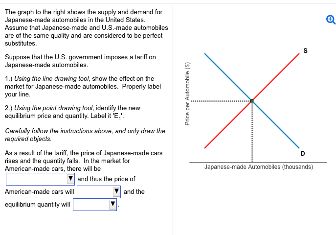 The graph to the right shows the supply and demand for
Japanese-made automobiles in the United States.
Assume that Japanese-made and U.S.-made automobiles
are of the same quality and are considered to be perfect
substitutes.
Suppose that the U.S. government imposes a tariff on
Japanese-made automobiles.
1.) Using the line drawing tool, show the effect on the
market for Japanese-made automobiles. Properly label
your line.
2.) Using the point drawing tool, identify the new
equilibrium price and quantity. Label it 'E₂'.
Carefully follow the instructions above, and only draw the
required objects.
As a result of the tariff, the price of Japanese-made cars
rises and the quantity falls. In the market for
American-made cars, there will be
and thus the price of
American-made cars will
equilibrium quantity will
and the
Price per Automobile ($)
S
Japanese-made Automobiles (thousands)