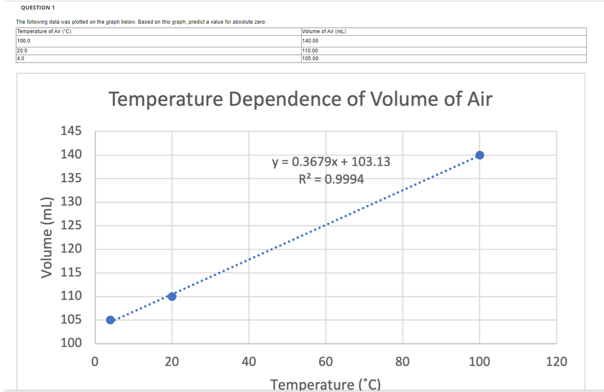 QUESTION 1
The following data was plotted on the graph below. Based on this graph, predict a value for absolute zero:
Temperature of Air ("C)
Volume of Air (mL)
100.0
140.00
110.00
105.00
20.0
4.0
Temperature Dependence of Volume of Air
145
140
y = 0.3679x + 103.13
R2 = 0.9994-
135
130
125
120
115
110
105
100
20
40
60
80
100
120
Temperature (°C).
Volume (mL)
