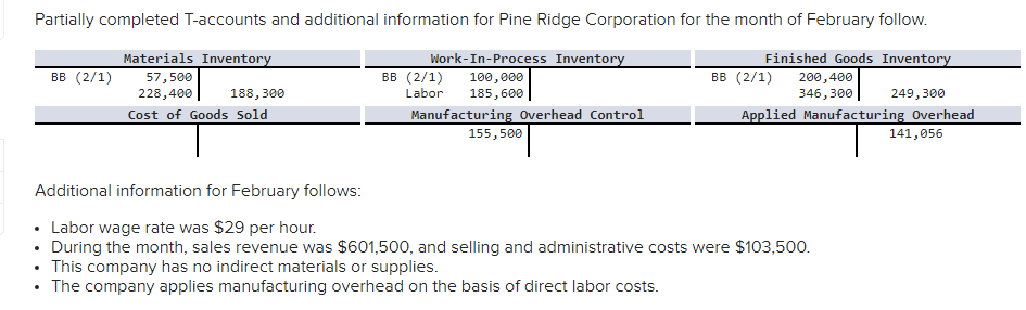 Partially completed T-accounts and additional information for Pine Ridge Corporation for the month of February follow.
Materials Inventory
Work-In-Process Inventory
100,000
185,600
Finished Goods Inventory
200,400
вB (2/1)
57,500
228,400
вв (2/1)
вв (2/1)
188, 300
Labor
346, 300
249,300
Cost of Goods Sold
Manufacturing Overhead Control
155,500
Applied Manufacturing Overhead
141,056
Additional information for February follows:
Labor wage rate was $29 per hour.
During the month, sales revenue was $601,500, and selling and administrative costs were $103,500.
This company has no indirect materials or supplies.
The company applies manufacturing overhead on the basis of direct labor costs.
