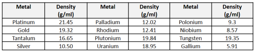 Metal
Platinum
Gold
Tantalum
Silver
Density
(g/ml)
21.45
19.32
16.65
10.50
Metal
Palladium
Rhodium
Plutonium
Uranium
Density
(g/ml)
12.02
12.41
19.84
18.95
Metal
Polonium
Niobium
Tungsten
Gallium
Density
(g/ml)
9.3
8.57
19.35
5.91