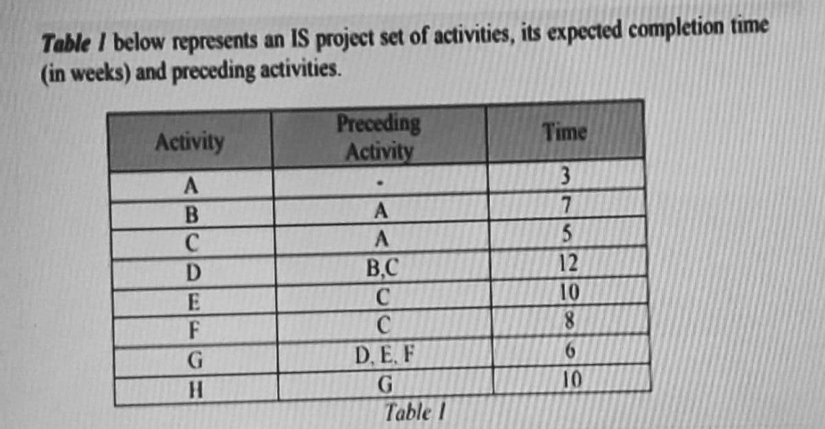 Table I below represents an IS project set of activities, its expected completion time
(in weeks) and preceding activities.
Preceding
Activity
Time
Activity
3
B
C
5.
D
B.C
12
10
8.
G.
D, E, F
H.
10
Table I
