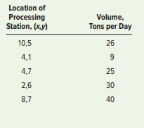 Location of
Processing
Station, (x.y)
Volume,
Tons per Day
10,5
26
4,1
4,7
25
2,6
30
8,7
40
