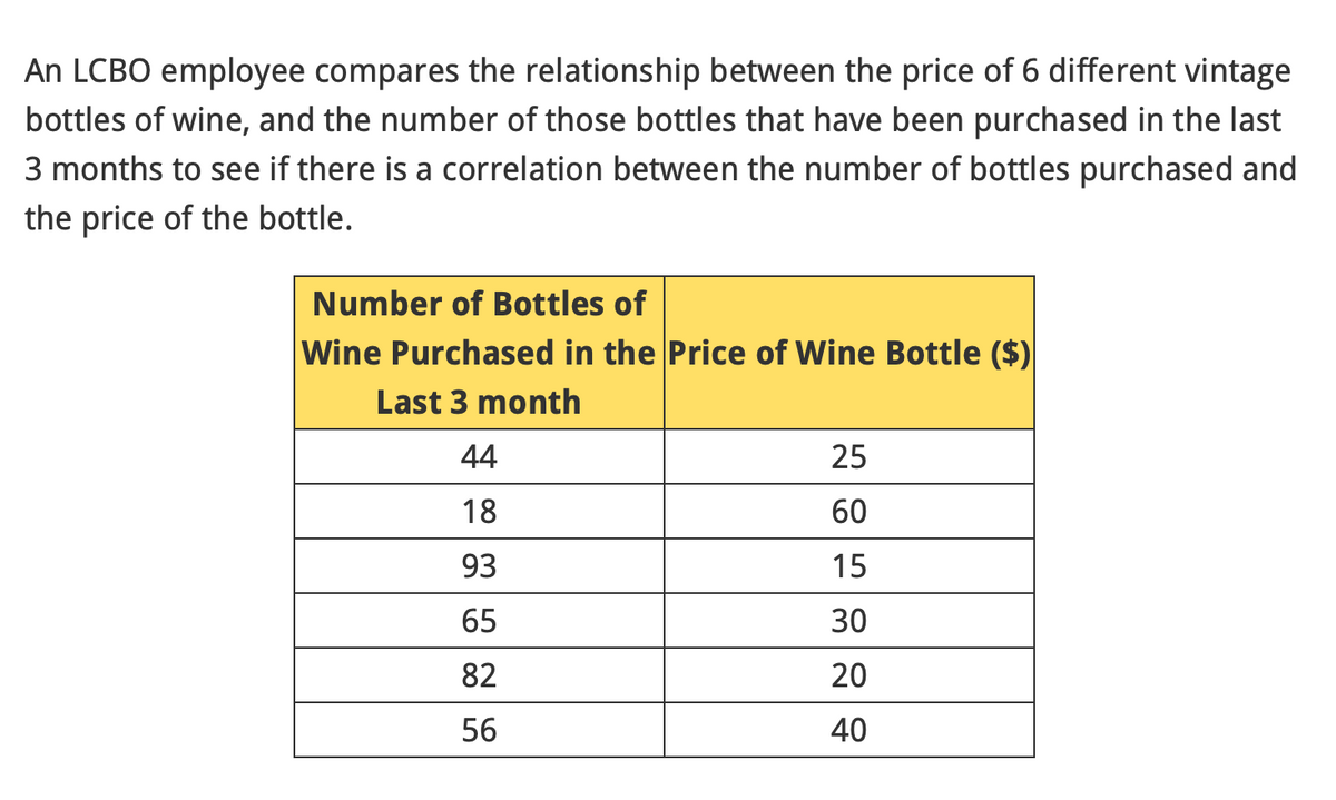 An LCBO employee compares the relationship between the price of 6 different vintage
bottles of wine, and the number of those bottles that have been purchased in the last
3 months to see if there is a correlation between the number of bottles purchased and
the price of the bottle.
Number of Bottles of
Wine Purchased in the Price of Wine Bottle ($)
Last 3 month
44
18
93
65
82
56
25
60
15
30
20
40