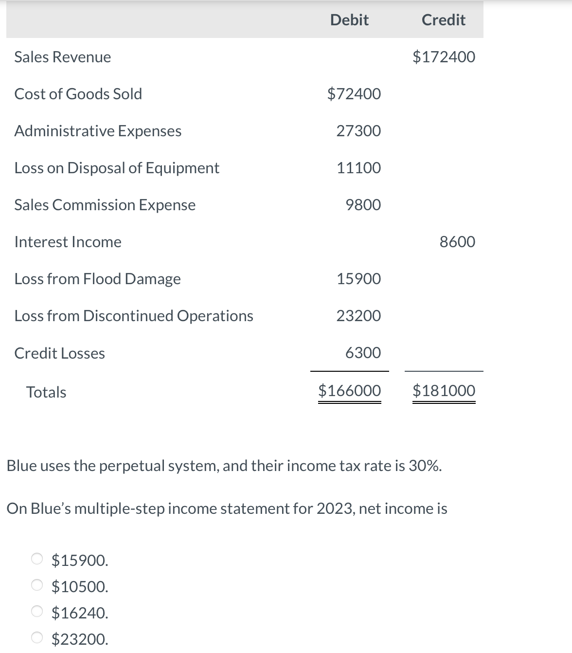 Sales Revenue
Cost of Goods Sold
Administrative Expenses
Loss on Disposal of Equipment
Sales Commission Expense
Interest Income
Loss from Flood Damage
Loss from Discontinued Operations
Credit Losses
Totals
Debit
$15900.
$10500.
$16240.
$23200.
$72400
27300
11100
9800
15900
23200
6300
$166000
Credit
$172400
8600
$181000
Blue uses the perpetual system, and their income tax rate is 30%.
On Blue's multiple-step income statement for 2023, net income is