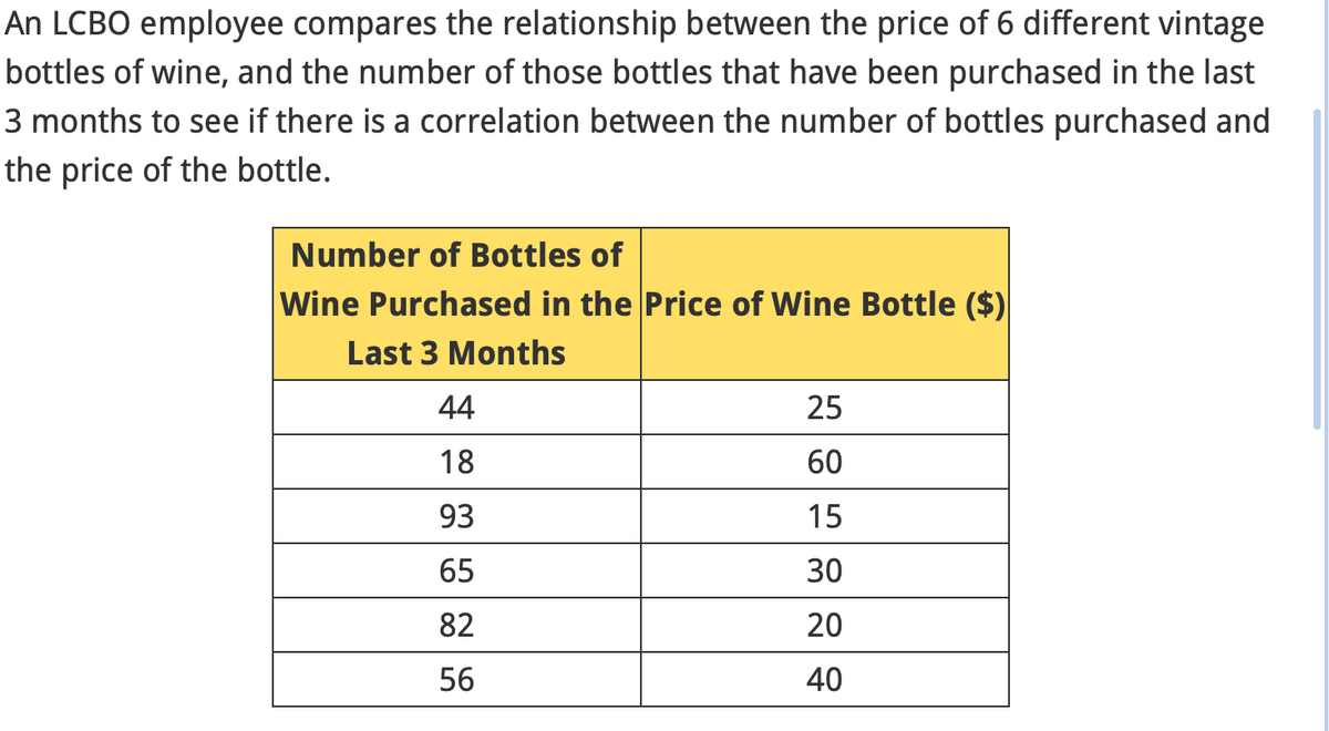 An LCBO employee compares the relationship between the price of 6 different vintage
bottles of wine, and the number of those bottles that have been purchased in the last
3 months to see if there is a correlation between the number of bottles purchased and
the price of the bottle.
Number of Bottles of
Wine Purchased in the Price of Wine Bottle ($)
Last 3 Months
44
18
93
65
82
56
25
60
15
30
20
40