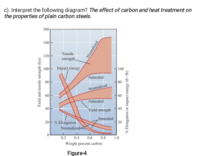 c). Interpret the following diagram? The effect of carbon and heat treatment on
the properties of plain carbon steels.
160
140
Tensile
120
strength
100
Impact energy
| 100
Annealed
80
80
Normalized
60
60
Annealed
40
`Yield strength
20-% Elongation
Annealed
20
Normalized-
0.2
0.4
0.6
0.8
1.0
Weight percent carbon
Figure-4
Yield and tensile strength (ksi)
Normalized
% Elongation or impact energy (ft • Ib)

