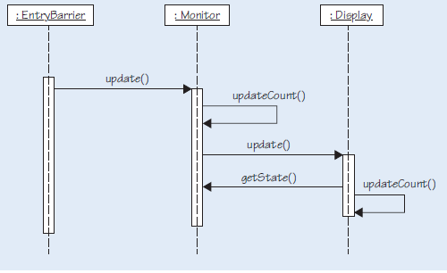 : EntryBarrier
update()
: Monitor
updateCount()
update()
getState()
:Display.
———| ———
updateCount()