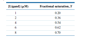 [Ligand] (µM)
Fractional saturation, Y
1
0.20
0.36
4
0.54
0.62
8
0.70
