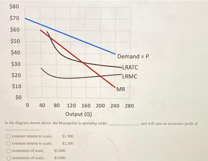 $80
$70
$60
$50
$40
Demand = P
%3D
$30
-LRATC
$20
LRMC
$10
MR
$0
40
80
120 160 200 240 280
Output (Q)
In the diagram shown above, the Monopolist is operating under
and will earn an economic profit of
constant returns to scale;
$1,500
constant returns to scale;
$2,500
economies of scale;
$5,000
economies of scale;
$3,000
