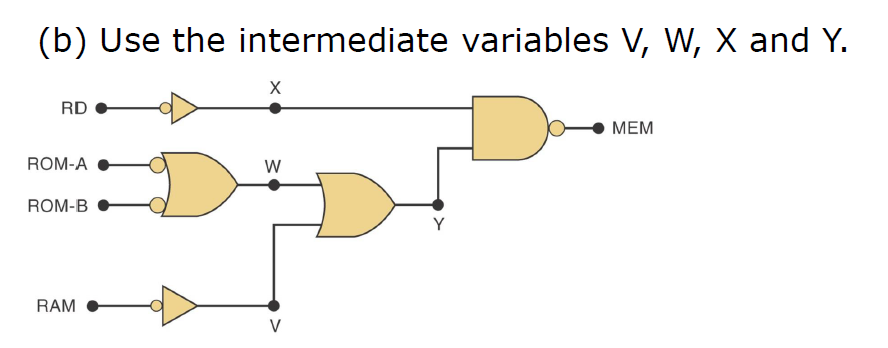 (b) Use the intermediate variables V, W, X and Y.
RD
МЕМ
ROM-A
ROM-B
Y
RAM
V
