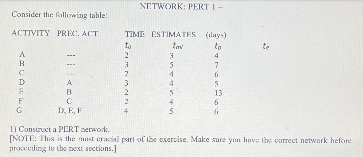 Consider the following table:
ACTIVITY PREC. ACT.
ABCDEFG
111AB0
Α
В
C
D, E, F
NETWORK: PERT 1 -
TIME ESTIMATES (days)
tml
tp
to
4
2323224
3544545
7
6
5
13
6
te
1) Construct a PERT network.
[NOTE: This is the most crucial part of the exercise. Make sure you have the correct network before
proceeding to the next sections.]