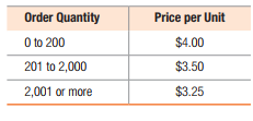 Order Quantity
Price per Unit
O to 200
$4.00
201 to 2,000
$3.50
2,001 or more
$3.25
