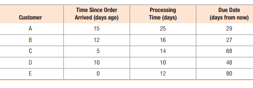 Time Since Order
Processing
Time (days)
Due Date
Customer
Arrived (days ago)
(days from now)
A
15
25
29
12
16
27
C
14
68
D
10
10
48
12
80
