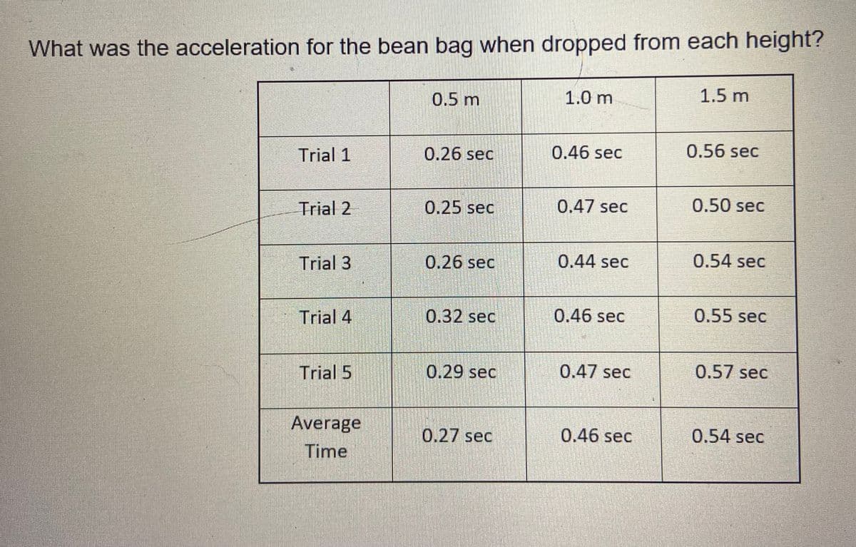 What was the acceleration for the bean bag when dropped from each height?
Trial 1
Trial 2
Trial 3
Trial 4
Trial 5
Average
Time
0.5 m
0.26 sec
0.25 sec
0.26 sec
0.32 sec
0.29 sec
0.27 sec
1.0 m
0.46 sec
0.47 sec
0.44 sec
0.46 sec
0.47 sec
0.46 sec
1.5 m
0.56 sec
0.50 sec
0.54 sec
0.55 sec
0.57 sec
0.54 sec