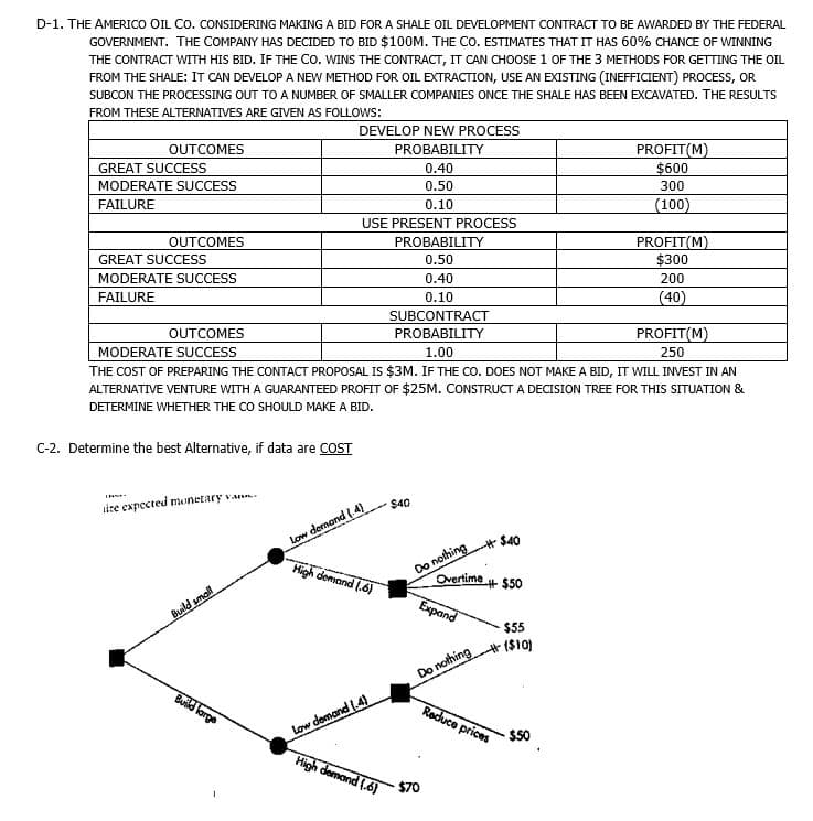 D-1. THE AMERICO OIL CO. CONSIDERING MAKING A BID FOR A SHALE OIL DEVELOPMENT CONTRACT TO BE AWARDED BY THE FEDERAL
GOVERNMENT. THE COMPANY HAS DECIDED TO BID $100M. THE CO. ESTIMATES THAT IT HAS 60% CHANCE OF WINNING
THE CONTRACT WITH HIS BID. IF THE CO. WINS THE CONTRACT, IT CAN CHOOSE 1 OF THE 3 METHODS FOR GETTING THE OIL
FROM THE SHALE: IT CAN DEVELOP A NEW METHOD FOR OIL EXTRACTION, USE AN EXISTING (INEFFICIENT) PROCESS, OR
SUBCON THE PROCESSING OUT TO A NUMBER OF SMALLER COMPANIES ONCE THE SHALE HAS BEEN EXCAVATED. THE RESULTS
FROM THESE ALTERNATIVES ARE GIVEN AS FOLLOWS:
DEVELOP NEW PROCESS
PROFIT(M)
$600
OUTCOMES
PROBABILITY
GREAT SUCCESS
0.40
MODERATE SUCCESS
0.50
300
FAILURE
0.10
(100)
USE PRESENT PROCESS
PROFIT(M)
$300
OUTCOMES
PROBABILITY
GREAT SUCCESS
0.50
MODERATE SUCCESS
0.40
200
FAILURE
0.10
(40)
SUBCONTRACT
OUTCOMES
PROBABILITY
PROFIT(M)
MODERATE SUCCESS
1.00
250
THE COST OF PREPARING THE CONTACT PROPOSAL IS $3M. IF THE CO. DOES NOT MAKE A BID, IT WILL INVEST IN AN
ALTERNATIVE VENTURE WITH A GUARANTEED PROFIT OF $25M. CONSTRUCT A DECISION TREE FOR THIS SITUATION &
DETERMINE WHETHER THE CO SHOULD MAKE A BID.
C-2. Determine the best Alternative, if data are COST
ize expected monetary vann..
$40
Low dernand (.4)
High demand (.6)
Do nothing+ S40
Overtime
#$50
Expand
Build smal
$55
Do nothing ($io
Build large
Low demand (.4)
High demand (6)
Recuce prices
$50
$70
