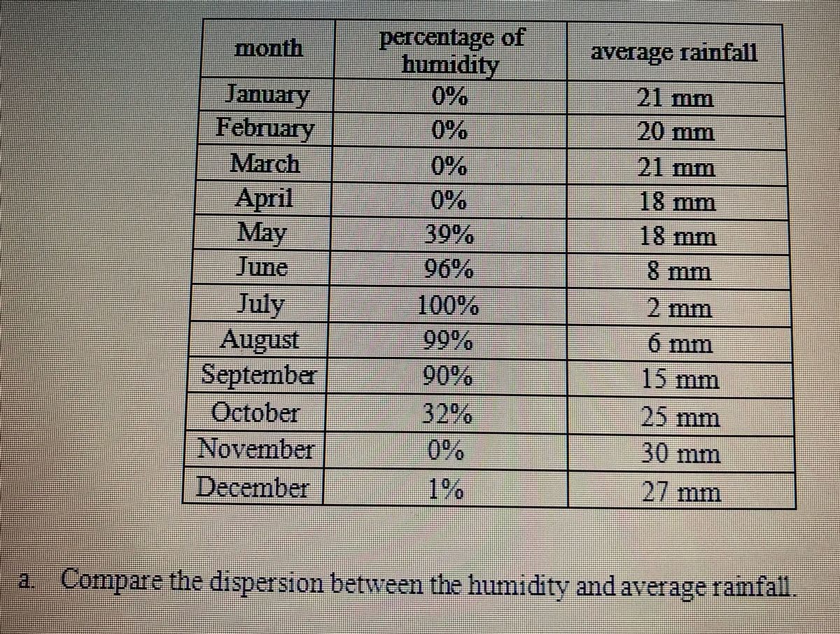 percentage of
humidity
0%
0%
month
average rainfall
21 mm
January
February
20mm
0%
21 mm
March
April
May
0%
18mm
18mm
39%
96%
June
8 mm
100%
2 mm
July
August
September
October
November
99%
90%
6 mm
15 mm
25mm
32%
0%
30mm
December
1%
27mm
a Compare the dispersion between the humidity and average ramfall.
