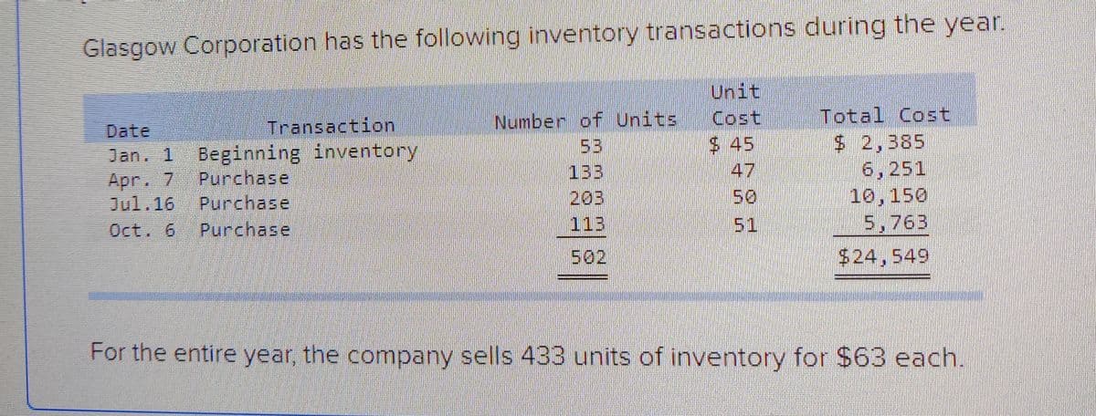 Glasgow Corporation has the following inventory transactions during the year.
Unit
Number of Units
53
133
Cost
$ 45
47
Total Cost
$ 2,385
6,251
10,150
5,763
Date
Transaction
Jan. 1 Beginning inventory
Purchase
Purchase
Purchase
Apr. 7
Jul.16
203
50
Oct. 6
113
51
502
$24,549
For the entire year, the company sells 433 units of inventory for $63 each.
