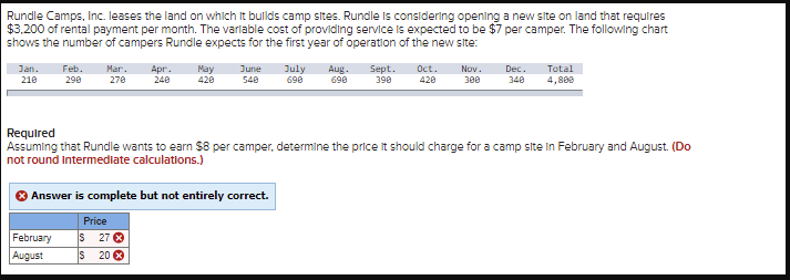 Rundle Camps, Inc. leases the land on which it builds camp sites. Rundle is considering opening a new site on land that requires
$3,200 of rental payment per month. The variable cost of providing service is expected to be $7 per camper. The following chart
shows the number of campers Rundle expects for the first year of operation of the new site:
Jan. Feb.
210
290
Mar. Apr. May June July Aug.
270
240
420
540
690
690
Answer is complete but not entirely correct.
February
August
Sept. Oct.
390 420
Required
Assuming that Rundle wants to earn $8 per camper, determine the price it should charge for a camp site in February and August. (Do
not round Intermediate calculations.)
Price
S 27 Ⓡ
S 20 X
Nov.
300
Dec. Total
340 4,800