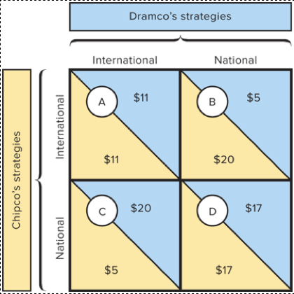 Dramco's strategies
International
National
$11
$5
A
B
$11
$20
$20
$17
D
$5
$17
Chipco's strategies
National
International
