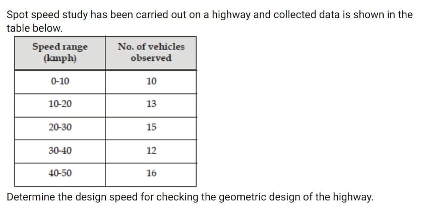Spot speed study has been carried out on a highway and collected data is shown in the
table below.
Speed range
(kmph)
No. of vehicles
observed
0-10
10
10-20
13
20-30
15
30-40
12
40-50
16
Determine the design speed for checking the geometric design of the highway.
