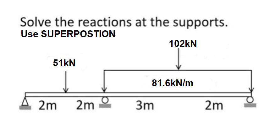 Solve the reactions at the supports.
Use SUPERPOSTION
51kN
2m
2m
102kN
81.6kN/m
3m
2m