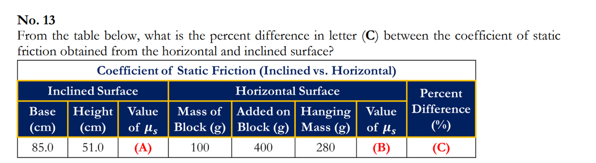 No. 13
From the table below, what is the percent difference in letter (C) between the coefficient of static
friction obtained from the horizontal and inclined surface?
Coefficient of Static Friction (Inclined vs. Horizontal)
Inclined Surface
Horizontal Surface
Percent
Difference
Added on Hanging| Value
Block (g) | Block (g) | Mass (g) | of µs
Base
Height| Value
Mass of
(cm)
(cm)
of µs
(%)
s0 (B)
85.0
51.0
(A)
100
400
280
(C)
